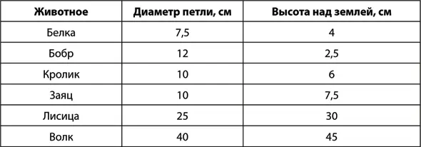 Рис 72 Сложные силки а силкистойки б пружинные силки Из неглубокой - фото 153