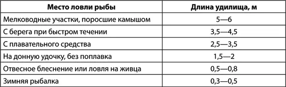 Рис 712 Самодельная поплавочная удочка а закинутая снасть б крепление - фото 164