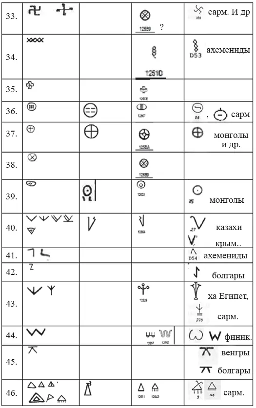 ТАБЛИЦА 2 Сравнение знаков протоиндийской письменности с критскими и - фото 242