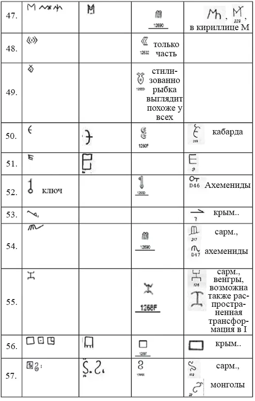 ТАБЛИЦА 2 Сравнение знаков протоиндийской письменности с критскими и - фото 243