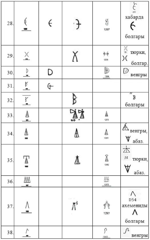 ТАБЛИЦА 3 Сравнение хеттских иероглифов и зна - фото 248