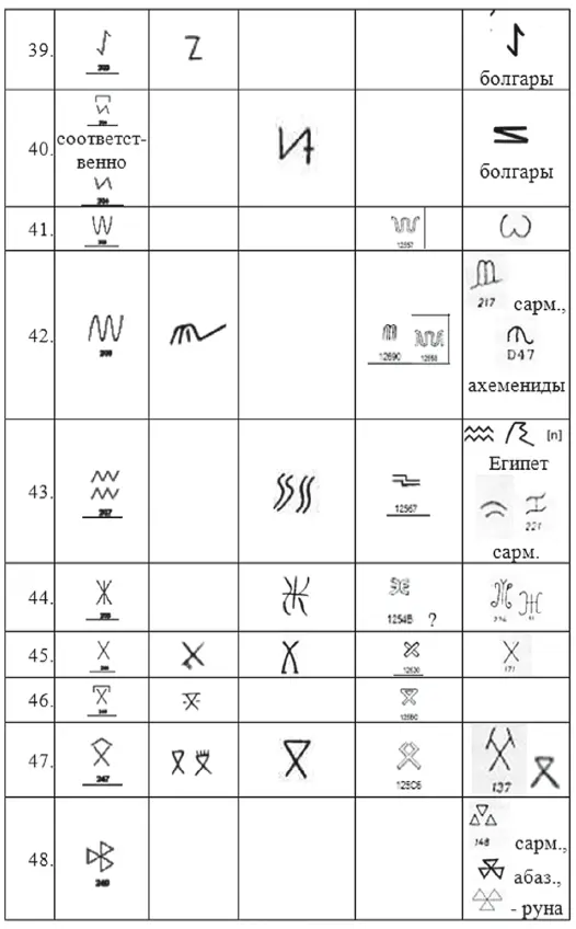 ТАБЛИЦА 3 Сравнение хеттских иероглифов и знаков тамга - фото 249