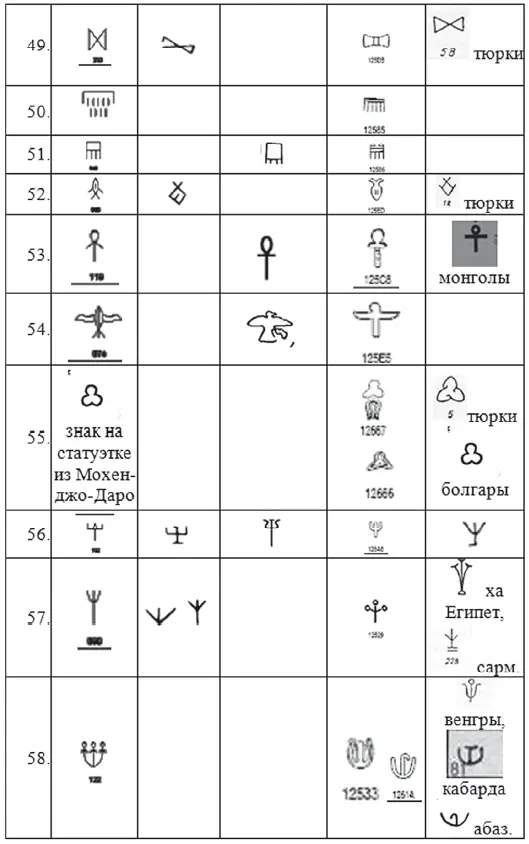 ТАБЛИЦА 3 Сравнение хеттских иероглифов и знаков тамга - фото 250