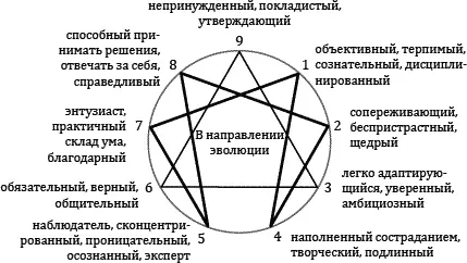 Если человек намерен эволюционировать ему необходимо напротив двигаться в - фото 9