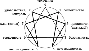 Люди относящиеся к этому подтипу в особенной степени ценят свое личное - фото 10