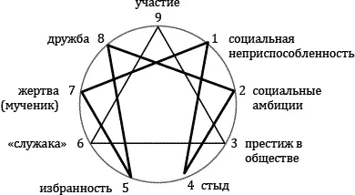 Люди относящиеся к этому подтипу пережили в период третьего детства от семи - фото 12