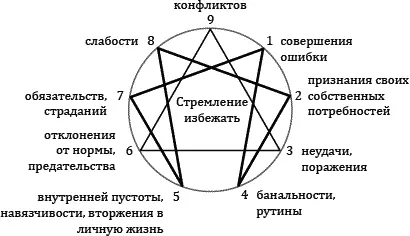 Основное негативное качество девять типов обусловленностей В жизни обычного - фото 14