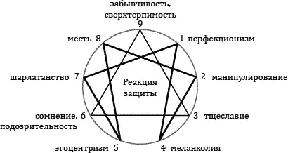 Таланты и добродетели Каждому эннеатипу свойственны особый талант и - фото 16