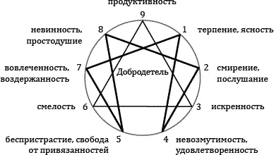 Девять эннеатипов Франс де Буа Санти Колин дОбре Эннеатип 1 - фото 18