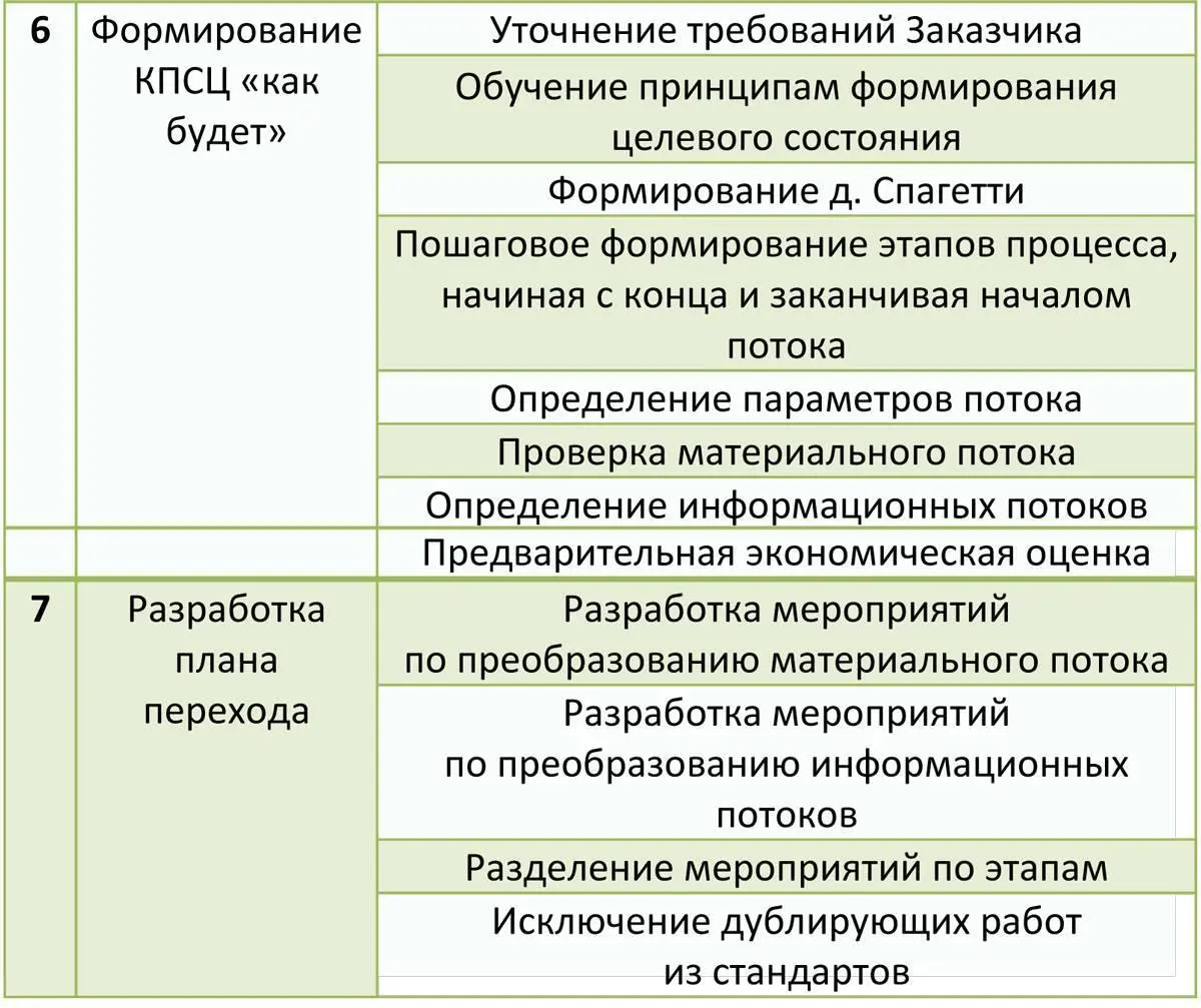Стоимость ценность Современные методики картирования потоков создания ценности с применением правила 8020 - фото 108