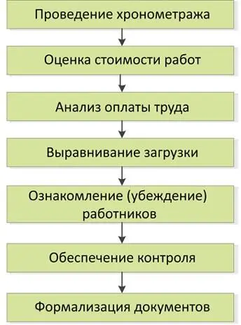 Рис 815 Мы не призываем вас полностью перейти на повременную оплату труда и - фото 82