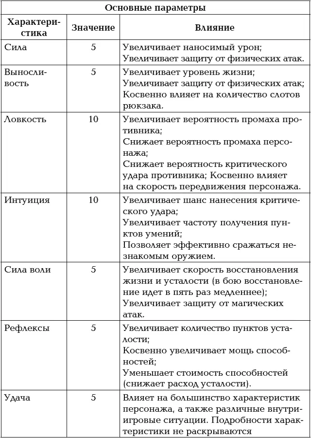 Свободно очков к распределению5 Кидаю все на ловкость чтобы увеличить шансы - фото 1