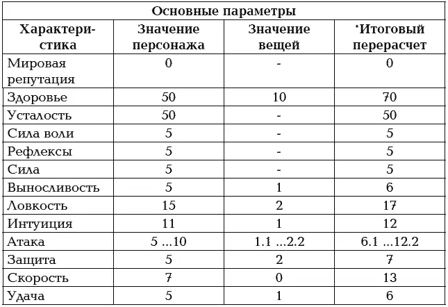 Итоговый перерасчет не является просто суммой значений персонажа и вещей - фото 3