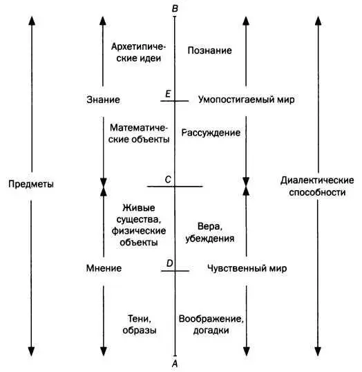 Разделенная линия книга VI Государства Платона АКАДЕМИЯ ПЛАТОНА Афинская - фото 13
