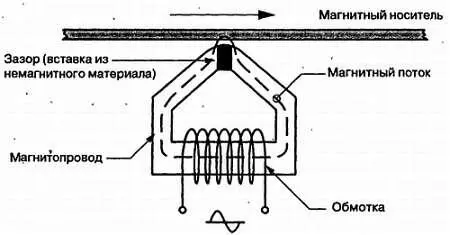 Рис 11 Конструкция и принцип действия магнитной головки Сердечник магнитной - фото 1
