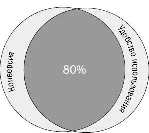 Рис 12Конверсия и удобство использования имеют много общего и играют важную - фото 2