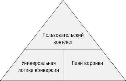 Рис 17Пирамида комплексной конверсии иллюстрирует три компонента стратегии - фото 8