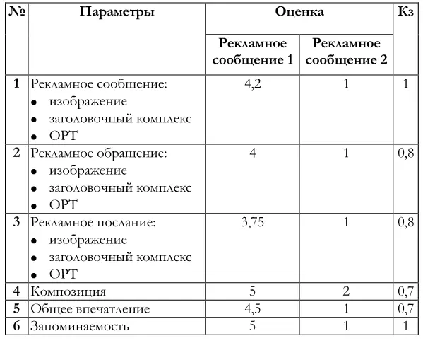 Графические портреты экспертной и потребительской оценки рекламных текстов - фото 52