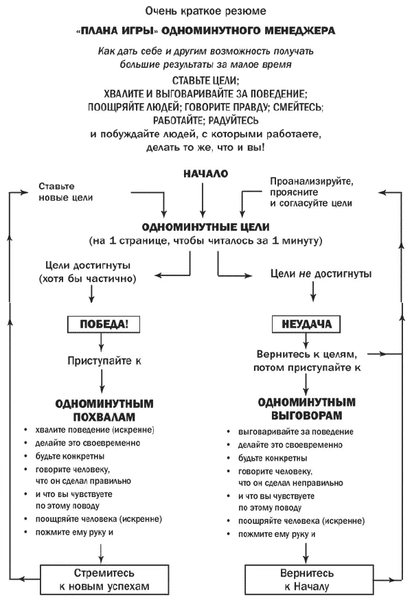 Новый Одноминутный менеджер Он стал Одноминутным менеджером не потому что - фото 6