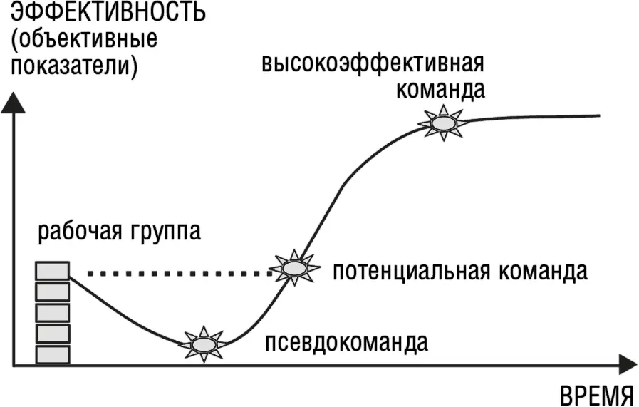 Итак становление высокоэффективной команды процесс довольно долгий Одна из - фото 16