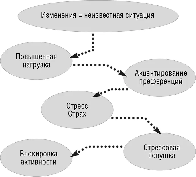 В обстановке изменений MBTI оказывает практическую помощь Люди имеют тенденцию - фото 19
