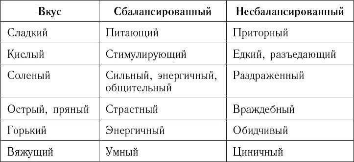 Так же как для здоровья тела важно включать все шесть вкусов в свое меню для - фото 6