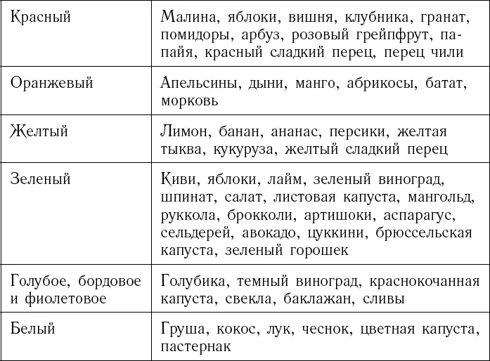 С точки зрения Аюрведы цвет продуктов связан с питательностью Пища глубоких - фото 7