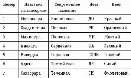 Мантры соответствующие чакрам голосовые вибрации при произнесении которых - фото 4