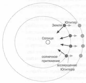 РИС 1 РИС 2 Когда была решена проблема n тел для n 2 математики - фото 10