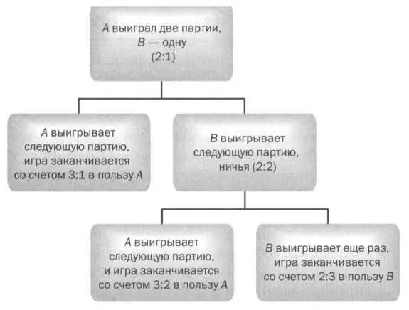 Схема различных возможностей завершить игру АНАЛИТИЧЕСКАЯ ТЕОРИЯ - фото 40