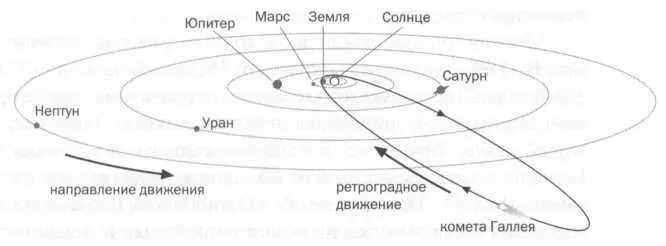 Все планеты перемещаются в одной плоскости плоскости эклиптики и в одном - фото 9
