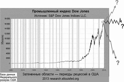 На этом графике вы видите прошлое настоящее и будущее промышленного индекса - фото 19