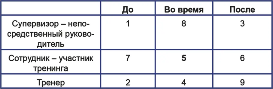 Таким образом оценивая результативность тренинга то что компания имеет в - фото 30