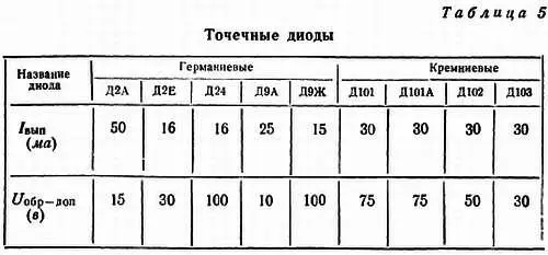 Обратный ток при Uобрдоп у германиевых диодов 250 мка у кремниевых 30 - фото 27