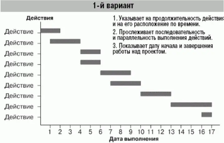 Рисунок 1 Пример составления диаграммы Гантта Рисунок 2 Пример составления - фото 1