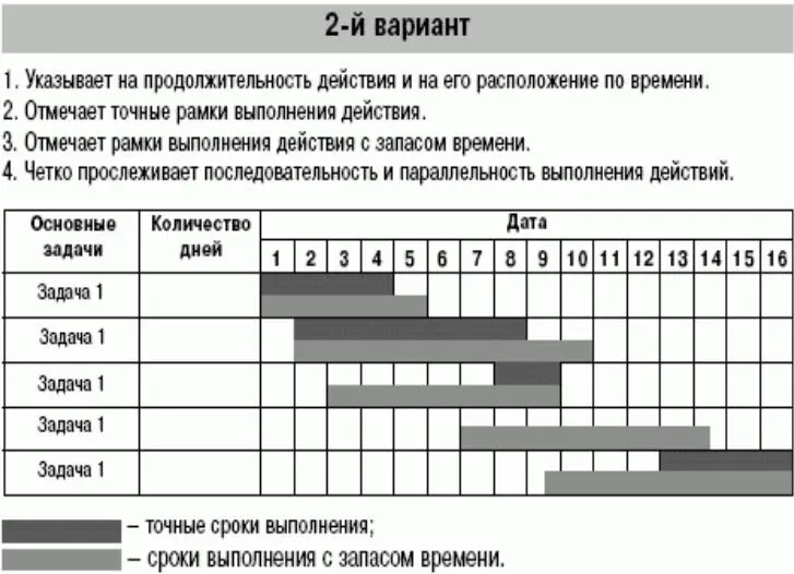 Рисунок 2 Пример составления диаграммы Гантта Рисунок 3 Пример построения - фото 2