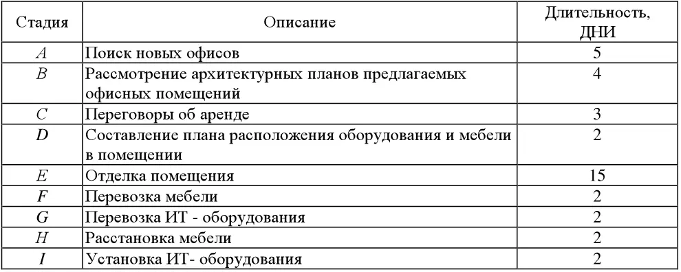 Требуется составить проект выполнения работ согласно которому длительность - фото 4
