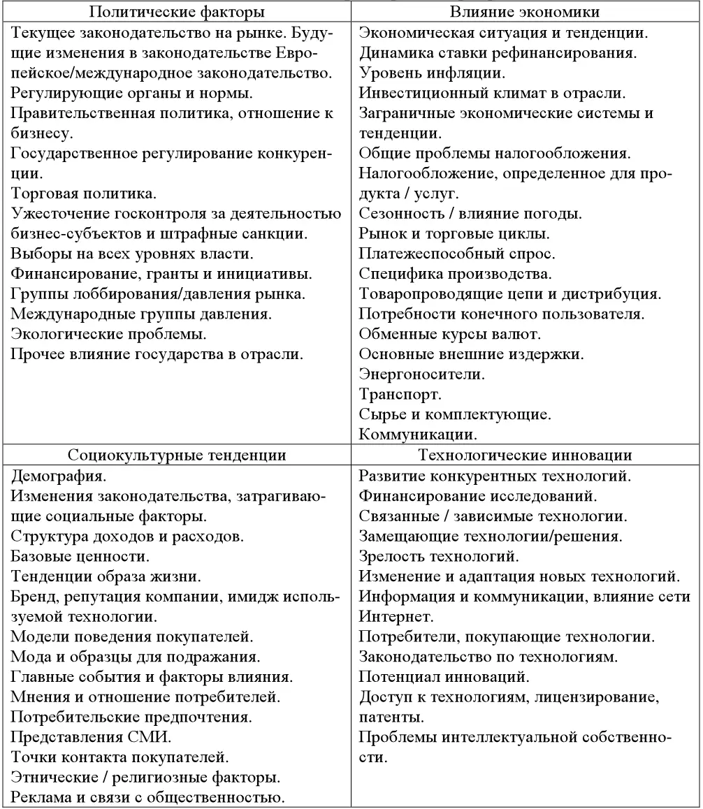 Следующий этап проведения РЕSТ анализа 1 Разрабатывается перечень внешних - фото 15