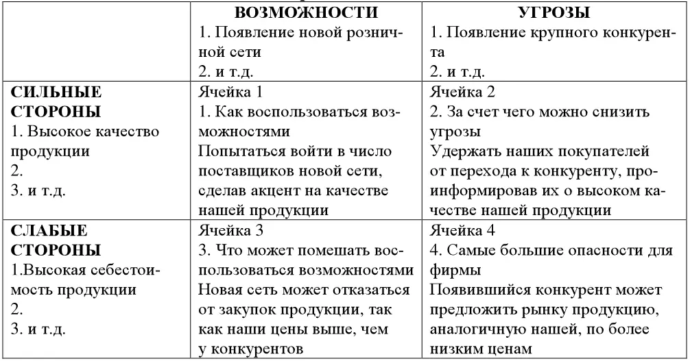 После заполнения матрицы SWOTанализа определяются основные направления - фото 20