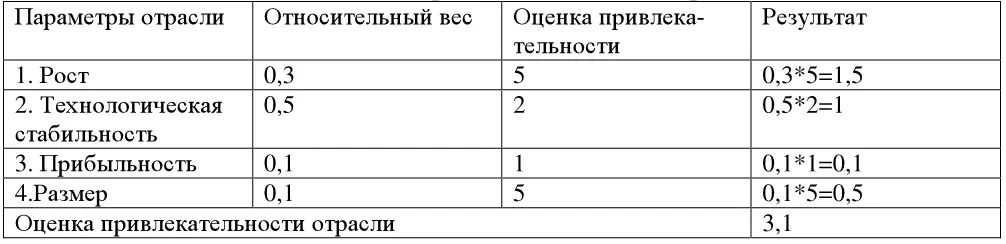 Таблица 55 Оценка конкурентной позиции СЕБ в отрасли Составляем матрицу - фото 98