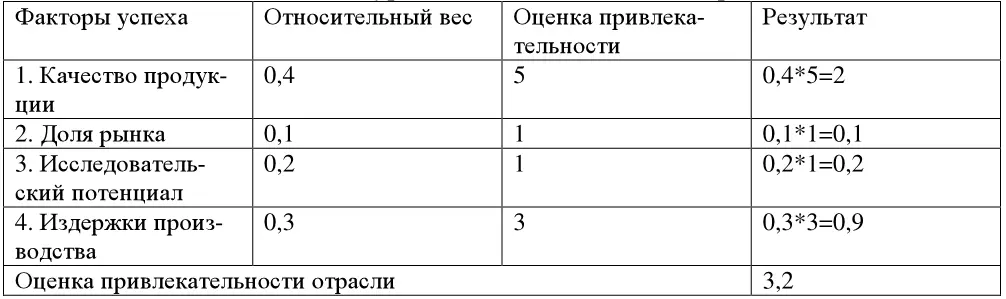 Составляем матрицу привлекательности отрасли конкурентной позиции для ОАО - фото 99