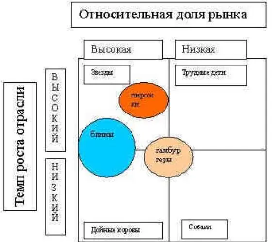 Рисунок 37 Матрица BCG для пункта быстрого питания Итак пирожки попали в - фото 121