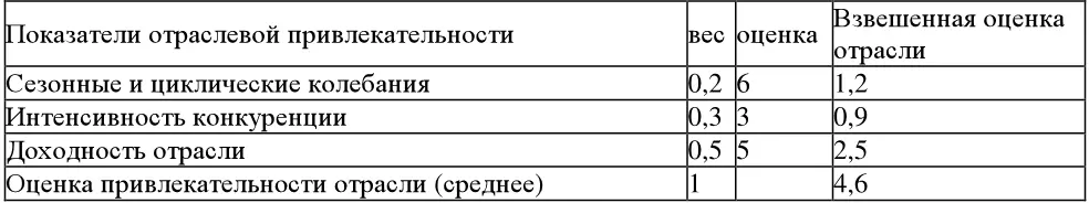 Таблица 65 Конкурентная позиция бизнеса гамбургеры Подобные таблицы могут - фото 122
