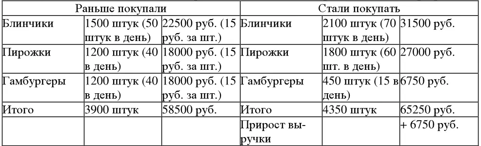 Итак изменив ассортимент предприниматель получил за месяц дополнительно 6750 - фото 126
