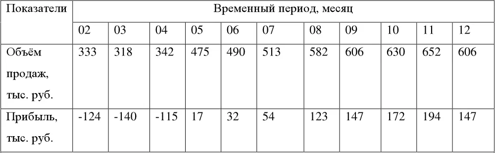 Таблица 71 Объём продаж и прибыли от реализации комплекта постельного белья за - фото 131