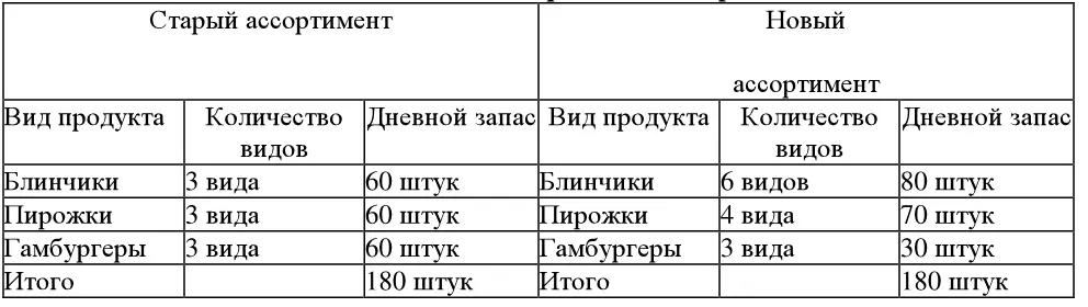 По окончании месяца предприниматель посмотрел на результаты работы кафе с - фото 125