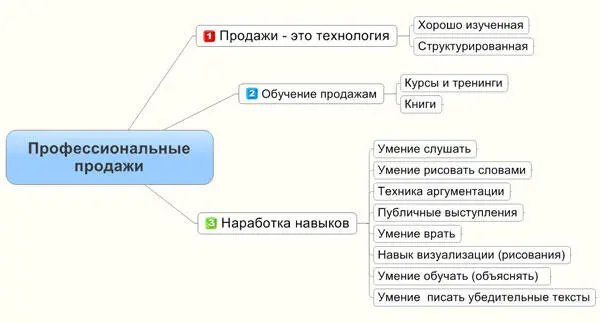 13 СТАДИИ ПРОДАЖ Чтобы эффективно продавать юридические услуги вы должны - фото 5