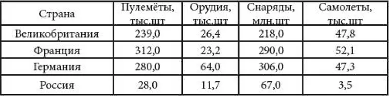 В таблице наглядно показана неспособность царского режима развивать современное - фото 1