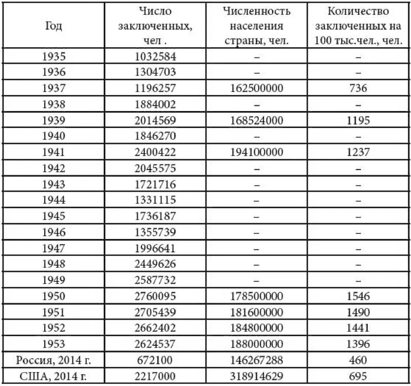 Максимальное количество заключенных было зафиксировано в 1950 г оно составило - фото 8