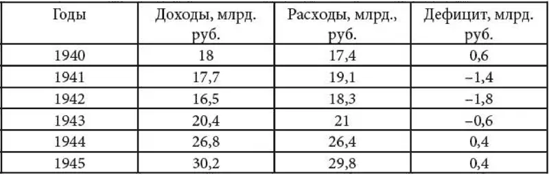 Максимальный дефицит бюджета был зафиксирован во второй год войны однако он - фото 10
